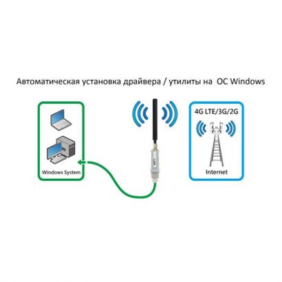 Уличный 4G/LTE USB-модем ALFA Network Tube-U4G фото 2